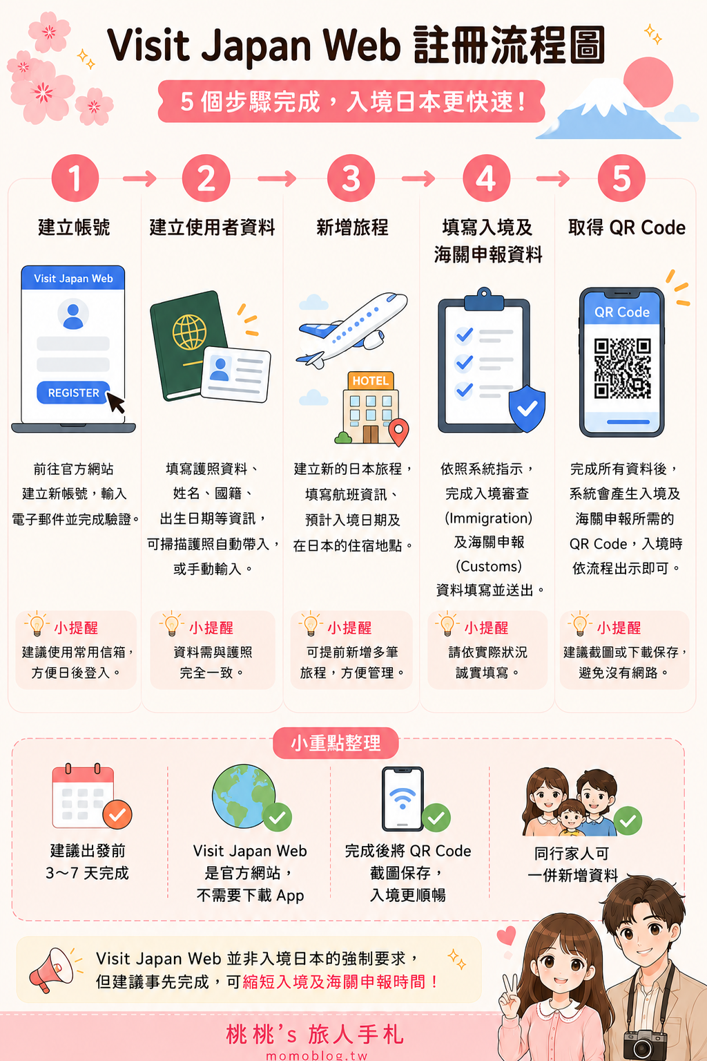 Visit Japan Web 教學|2026 最新註冊流程、QR Code、入境日本完整攻略 Visit Japan Web 教學|2026 最新註冊流程、QR Code、入境日本完整攻略