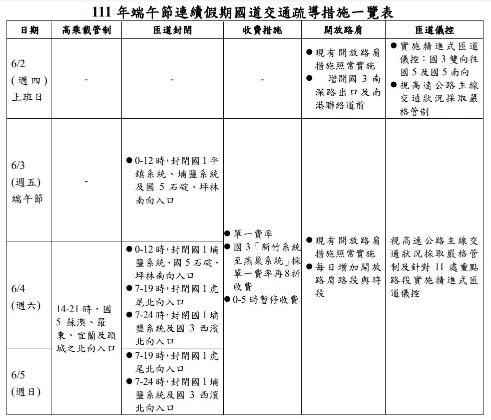 111年端午節連假高乘載 超簡單圖表說明(2022最新公告)