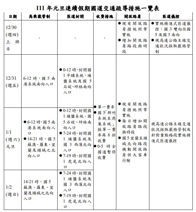 2022跨年元旦連假高乘載 超簡單圖表說明(最新公告)