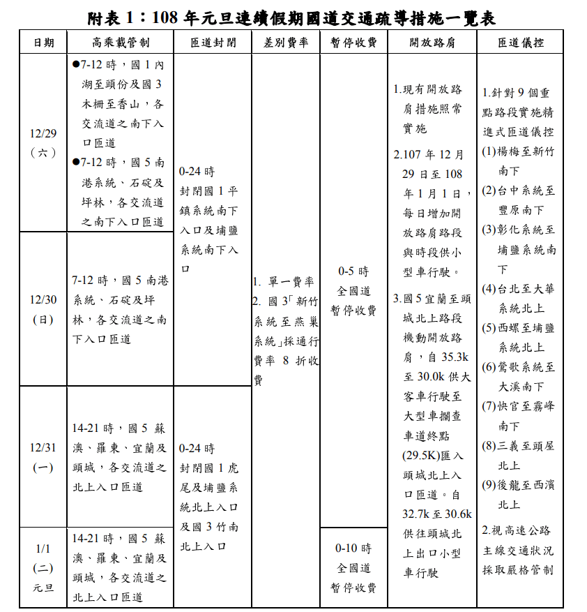 2019跨年元旦連假高乘載 超簡單圖表說明(108年交通部高速公路局公告)
