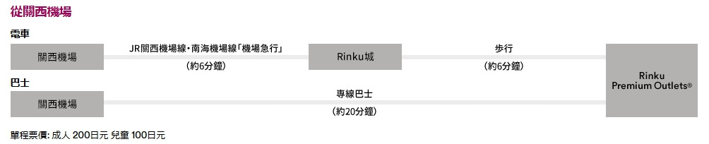 京阪購物》購物天堂 臨空城Rinku Premium Outlets 關西空港到臨空城Outlets交通篇!