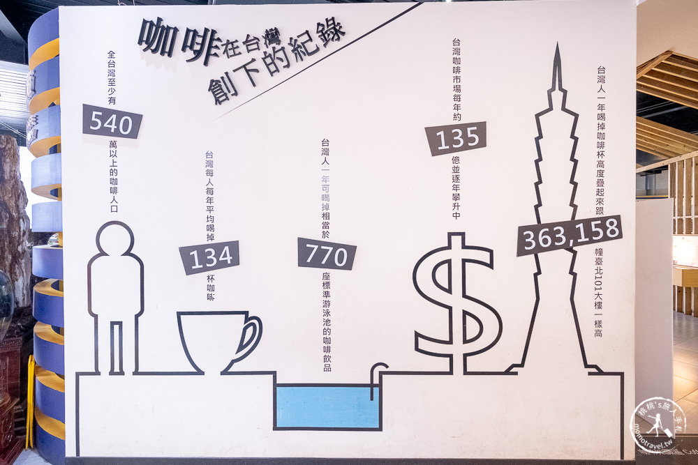 嘉義太保景點|品皇咖啡觀光工廠(免門票)|全台最大咖啡博物館-提供免費試飲!!!