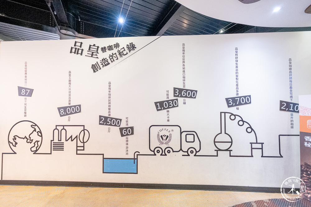 嘉義太保景點|品皇咖啡觀光工廠(免門票)|全台最大咖啡博物館-提供免費試飲!!!