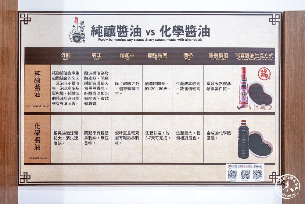 雲林西螺景點|瑞春醬油觀光工廠(免門票)全台最大「2500甕」曬甕場!獨家黑豆醬油冰淇淋必吃推薦 雲林西螺景點|瑞春醬油觀光工廠(免門票)全台最大「2500甕」曬甕場!獨家黑豆醬油冰淇淋必吃推薦