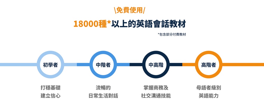 NativeCamp. 全台唯一月費吃到飽線上英語會話平台推薦|不限次數.隨時上課.自選課程與外師1對1即時線上對談