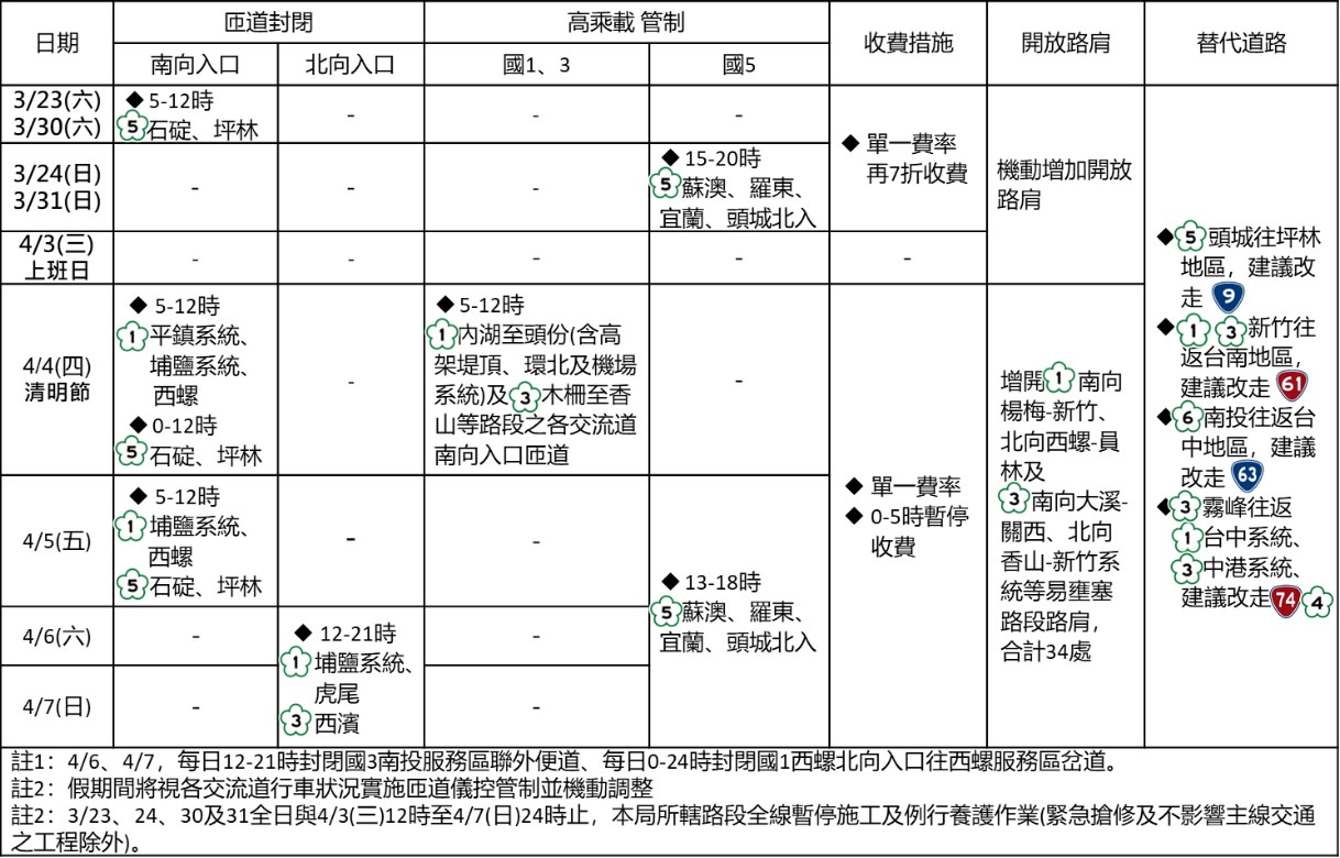 清明連假高乘載